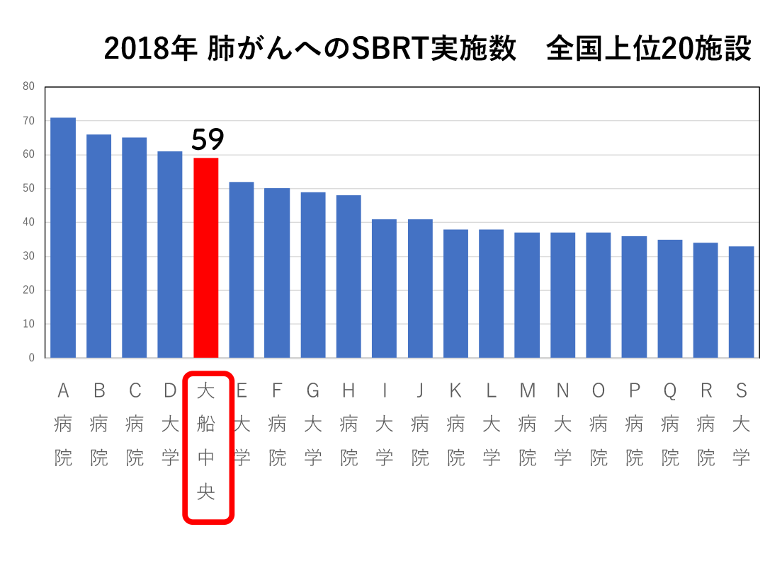 早期肺がん わたしたちの治療方針 各がんへの治療 大船中央病院 放射線治療センター